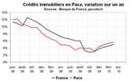 Crédit bancaire  Paca : reprise pour le crédit immobilier