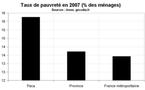 Taux de pauvreté  Paca  2007 : toujours supérieur à la moyenne nationale
