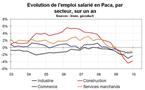 Emploi salarié Paca par secteur : construction et industrie souffrent le plus