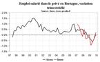 Emploi Bretagne : stabilisation du nombre de salariés fin 2009