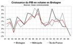 Croissance économique Bretagne : la crise avait débuté avant 2009