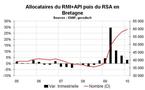 RSA Bretagne début 2010 : la hausse continue
