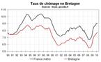 Taux chômage Bretagne début 2010 : petite hausse