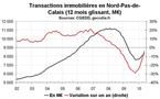 Transactions immobilières Nord Pas-de-Calais mai 2010 : le neuf reste déprimé