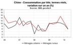 Consommation ménages Chine T2 2010 : inquiétude sur les dépenses des Chinois