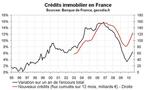 Crédit bancaire immobilier France juillet 2010 : baisse des taux et banques souples