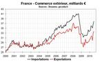 Commerce extérieur France juillet 2010 : tendances inchangées