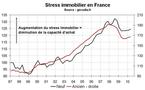 Stress immobilier France T2 2010 : les ménages perdent en pouvoir d’achat immobilier