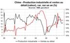 Statistiques économiques Chine août 2010 : l’activité chinoise s’est stabilisée