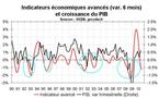 Indicateurs avancés France juillet 2010 : nouvelle récession en France ?