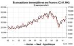 Transactions immobilières France août 2010 : divergence entre logements anciens et neufs