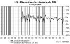 Récession économique USA 2008-2009 : le NBER date la fin de la récession à juin 2009