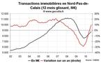 Transactions immobilières Nord Pas-de-Calais août 2010 : le neuf reste déprimé