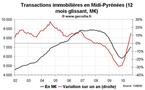 Transactions immobilières Midi-Pyrénées août 2010 : en hausse soutenue