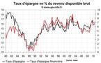 Taux d’épargne ménages France T2 2010 : les français épargnent un peu plus