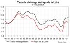 Taux de chômage Pays de la Loire T2 2010