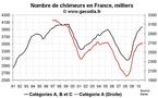 Nombre de chômeurs en France août 2010 : moins pire