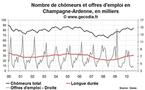 Nombre de chômeurs en Champagne-Ardenne août 2010