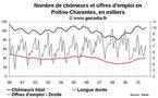 Nombre de chômeurs en Poitou-Charentes août 2010