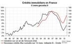 Nouveaux crédit immobilier en France août 2010 : baisse des taux et flux important