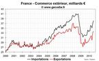 Commerce extérieur France août 2010 : tendances toujours inchangées