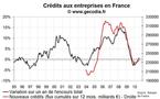 Crédit bancaire aux entreprises France août 2010 : remontée des taux et faible flux