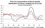 Inflation en France septembre 2010 : léger rebond