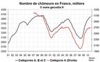 Nombre de chômeurs en France en septembre 2010 : très mauvais