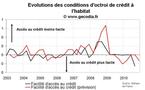 Comportement des banques françaises crédit immobilier T3 2010 : un crédit plus facile