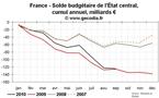 Déficit public France septembre 2010 : aucune amélioration par rapport à 2009