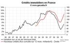 Nouveaux crédit immobilier en France septembre 2010 : taux d’intérêt au plus bas