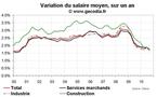Salaires en France T3 2010 : la modération salariale de plus en plus installée