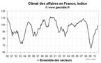 Climat des affaires France novembre 2010 : moral des entreprises stable