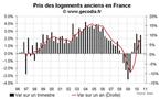 Prix immobilier France T3 2010 : toujours en forte progression dans l’ancien