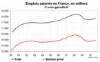 Créations d’emploi en France T3 2010 : les créations dans le privé revues à la baisse