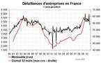 Défaillances d’entreprises en France octobre 2010 : les faillites reculent