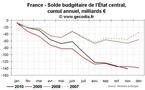 Déficit public et dette publique en France novembre 2010 : incontrôlables ?
