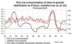 Inflation en France décembre 2010 : poussée liée aux matières premières
