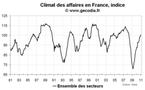 Climat des affaires France janvier 2011 : l’année commence bien