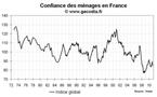Confiance des ménages en France janvier 2011 : nouveau recul
