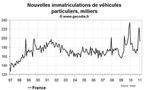 Nouvelles immatriculations en France janvier 2011 : comme attendu en nette baisse