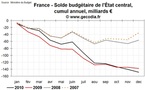 Déficit public et dette publique en France en 2010 : une année record