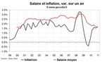 Salaire moyen en France au T4 2010 : gains de pouvoir d’achat nuls