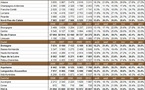 Transactions immobilières dans les régions françaises en janvier 2011