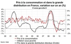 Inflation en France janvier 2011 : stable malgré la hausse des prix de l’énergie