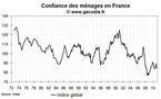 Confiance des ménages en France février 2011 : un léger mieux