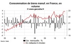Consommation des ménages France janvier 2011 : l’automobile continue de donner le ton