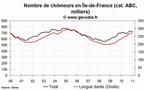Le chômage en hausse dans la région Île-de-France en janvier 2011