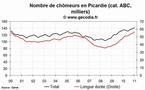Le chômage en hausse dans la région Picardie en janvier 2011
