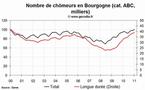 Le chômage en hausse dans la région Bourgogne en janvier 2011